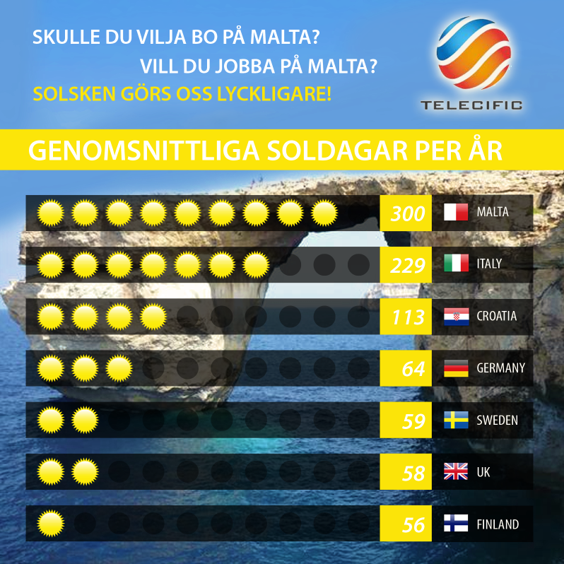 Väder på Malta